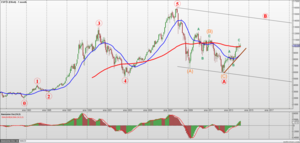 Análisis del IBEX35 según la Teoría de Elliott 